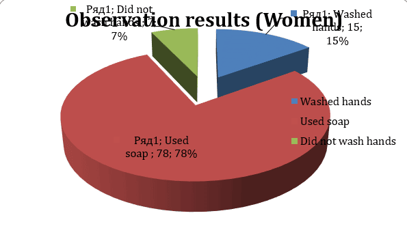 Observation results (Women)