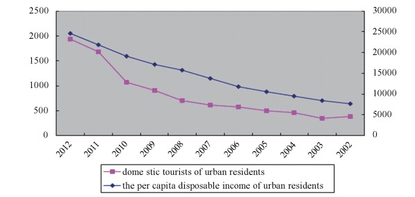 Per Capita Disposable Income of Urban Residents and the Number of Visitors