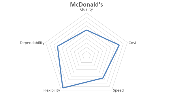 Polar diagram of McDonald’s drive-thru operational process