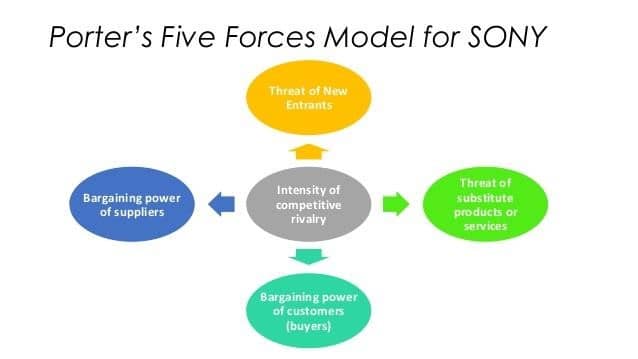 “Porter’s 5F Model.”