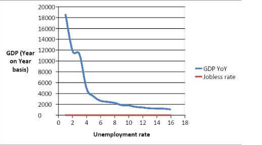 Relation between GDP and unemployment rate
