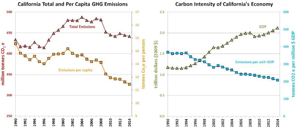 Relationship between Economy and Carbon emissions in CA (Soytas et al., 2007)