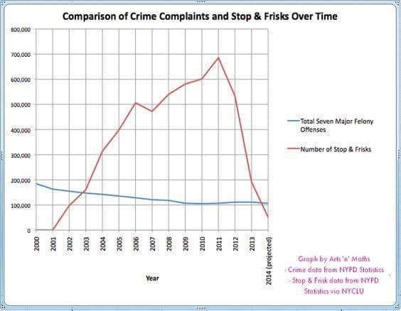 Source NYPD Statistics (2014)