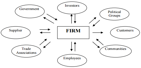 Stakeholder Theory