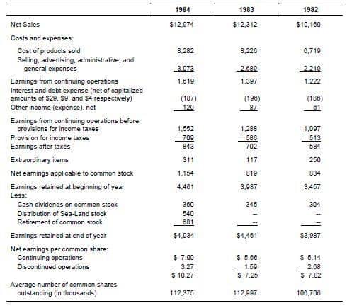 Table 1 Consolidated statement of net income and revenue of R.J. Reynolds Industries comparison between 1982 and 1984- in millions- (Adapted from Kester and Allen, 14)