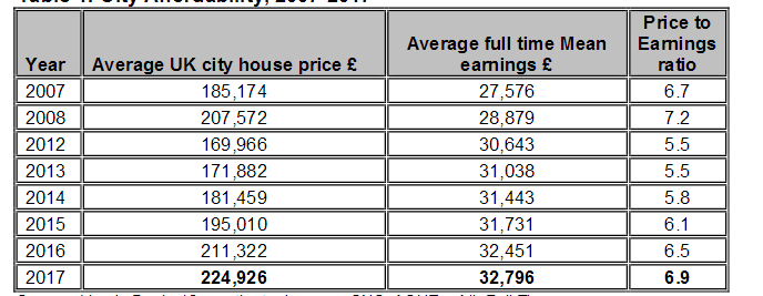 Table 1 Oxford City Affordability from 2007-2017