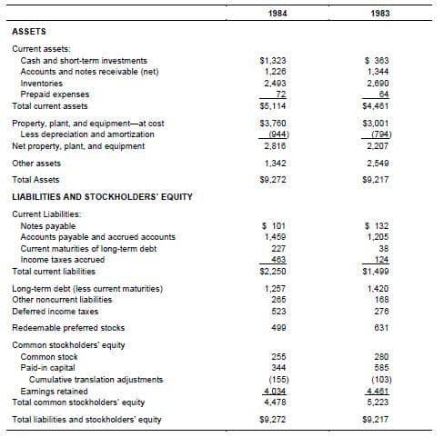 Table 2 Consolidated balance sheet as at 31st December- comparison between 1983 and 1984. (Adapted from Kester and Allen, 14)