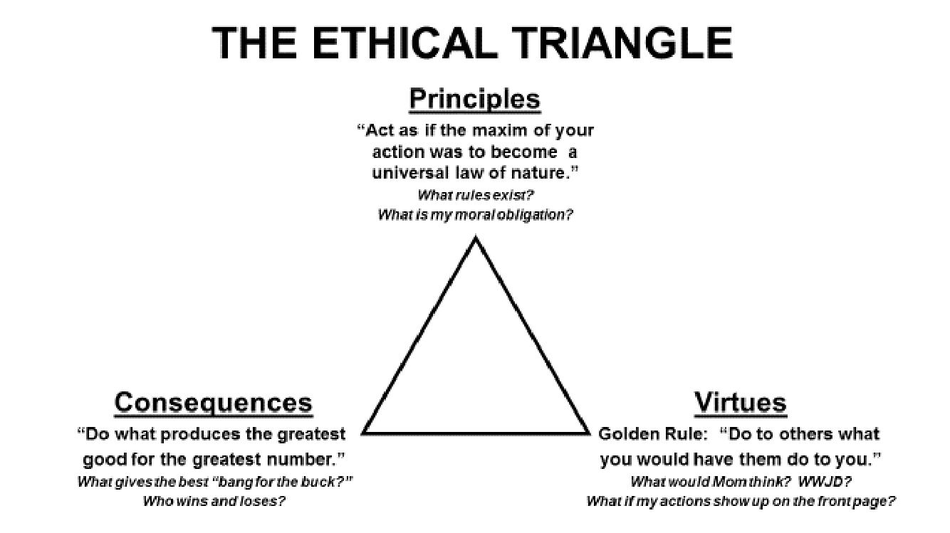 The “Ethical Triangle