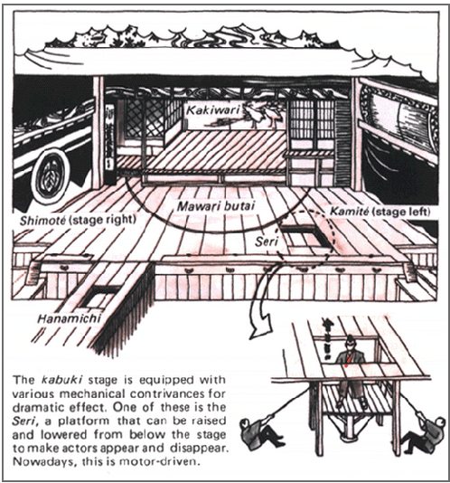 The stage design of kabuki