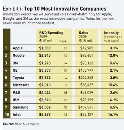 Top Most Innovative Companies