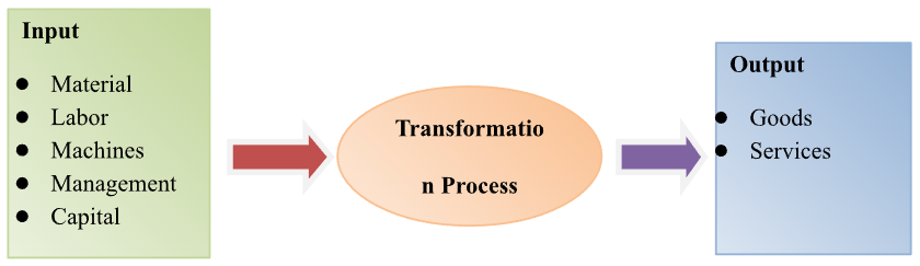 Transformational process model of McDonald’s