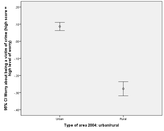 Type of area by worryx error bar chart