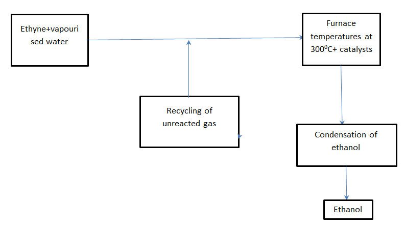 diagram flow scheme used in the production process